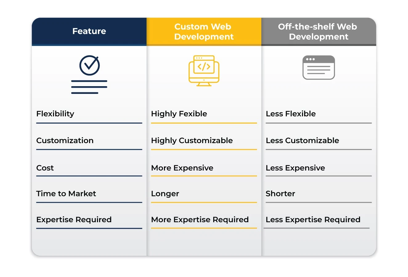 Custom Web Development vs. Templated Web Development 