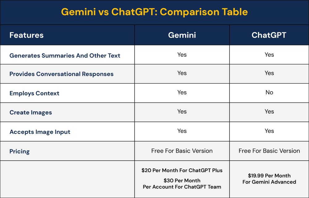 Gemini vs ChatGPT Comparison Table