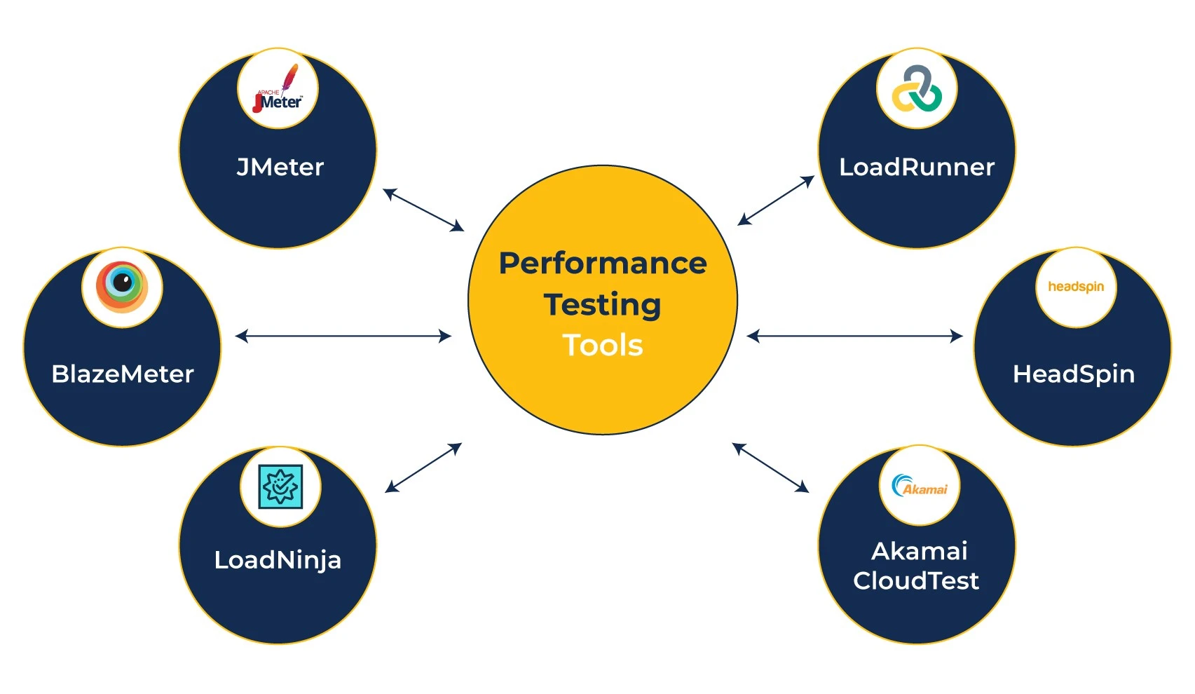 Performance Testing Tools 