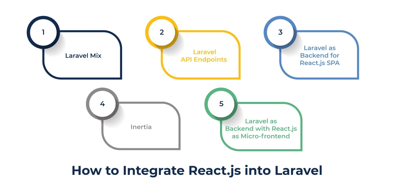 Possible Ways to Integrate React.js into Laravel