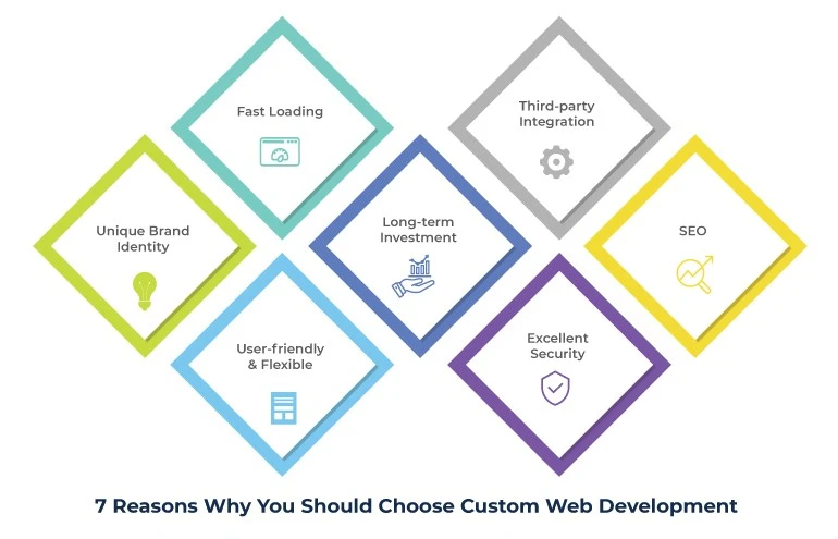 7 Reasons Why You Should Choose Custom Web Development 