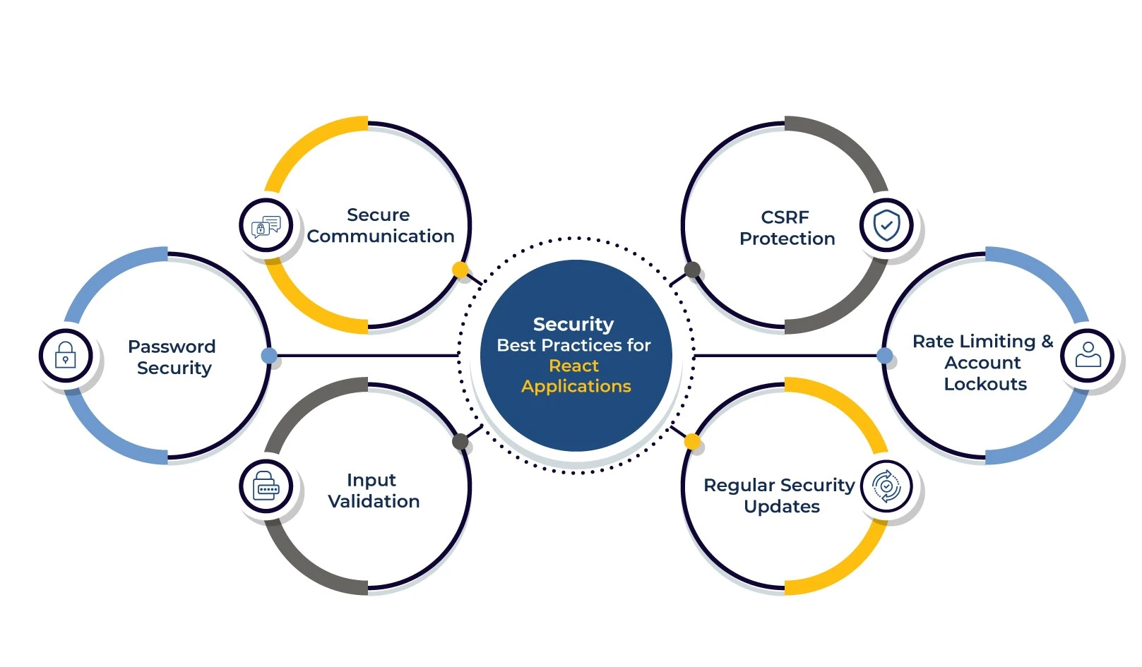 Security Best Practices for React Applications