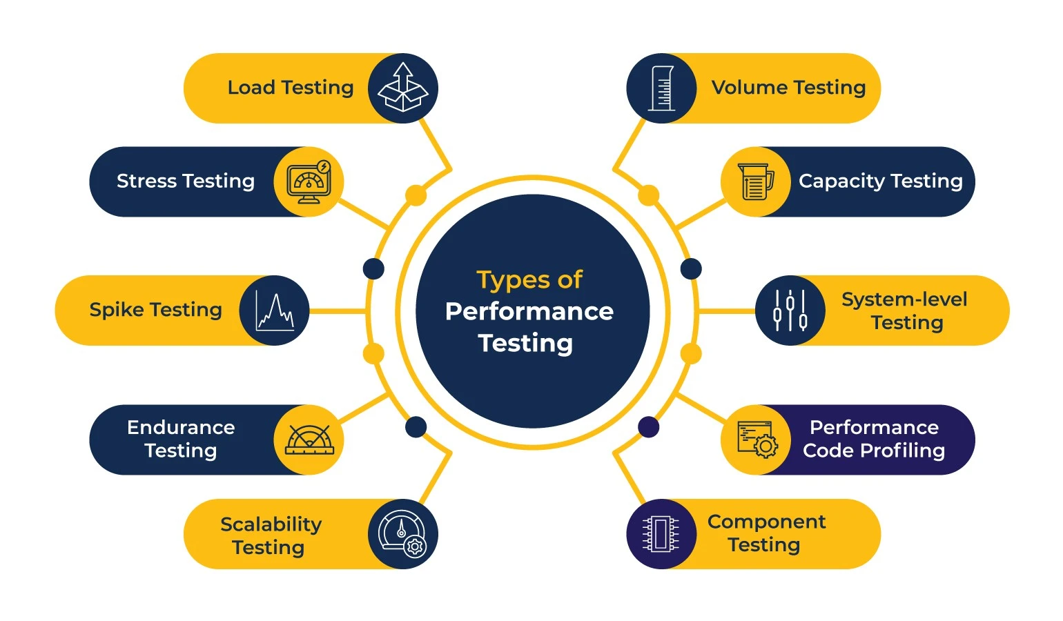 Types of Performance Testing 