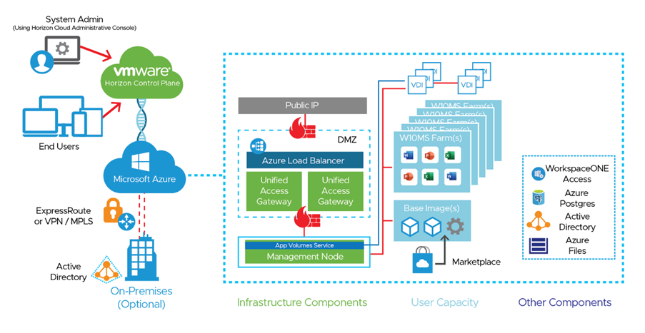 Deployment Model