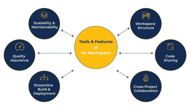 How does Nx Workspace Facilitate Monorepo Applications