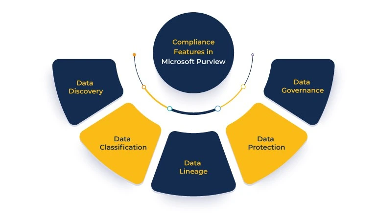 Microsoft 365 Compliance 