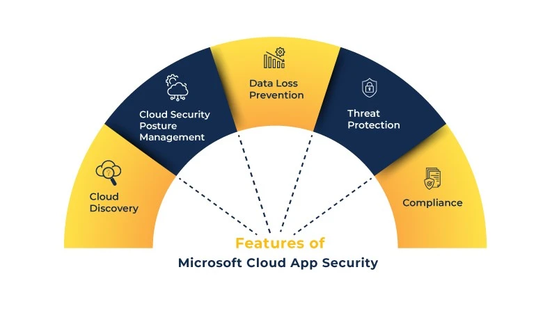 Microsoft Cloud App Security