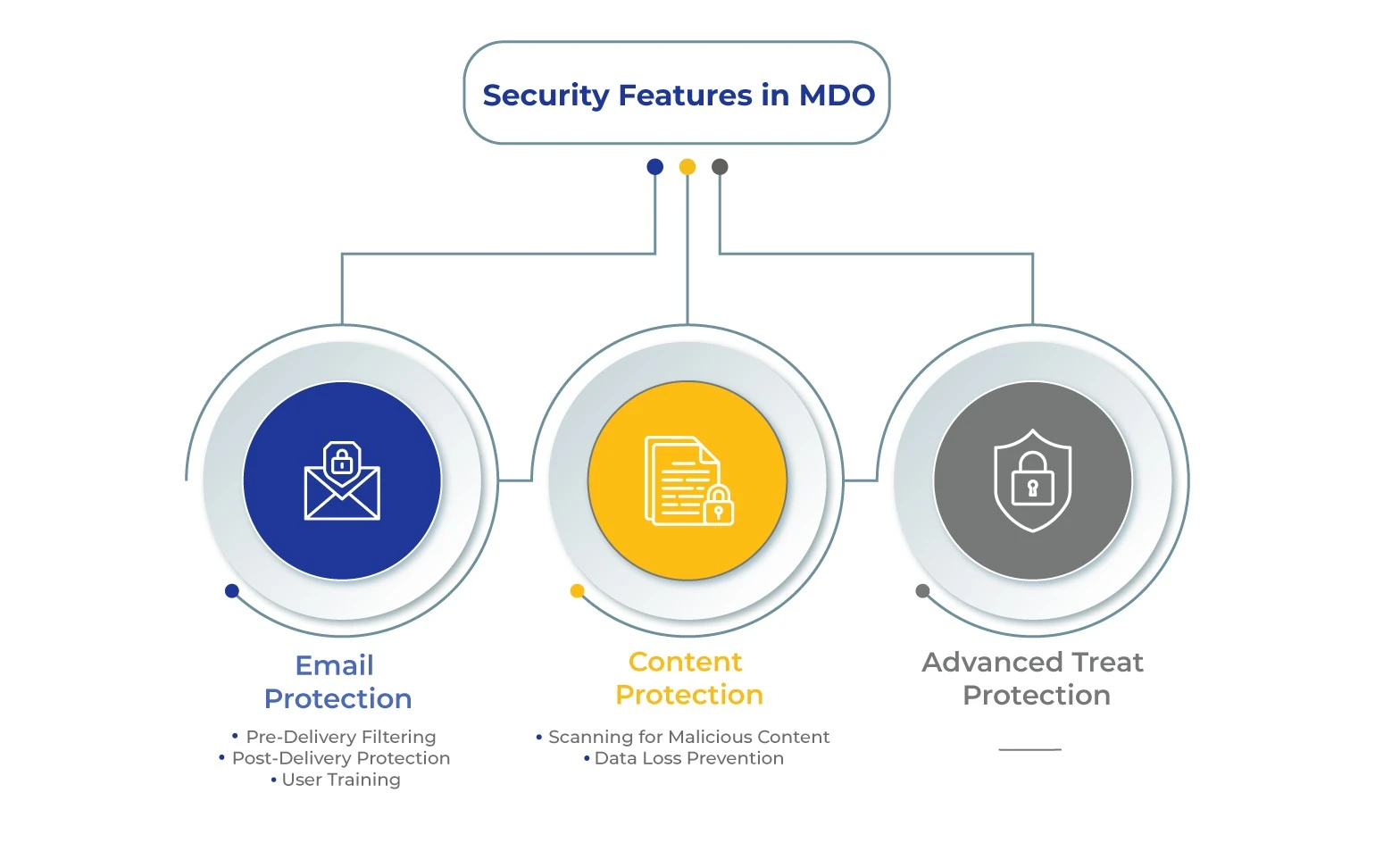 Microsoft Defender for Office 365