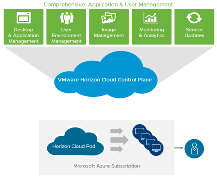 Pourquoi intégrer VMware Horizon à Microsoft Azure
