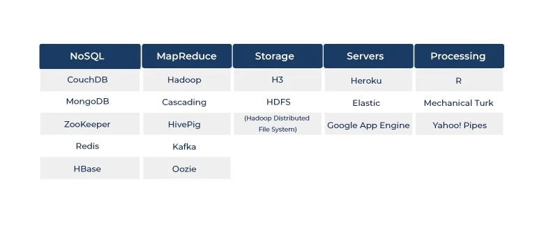 scénarios d'application Big Data