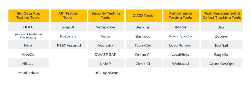 Plus d'outils de test