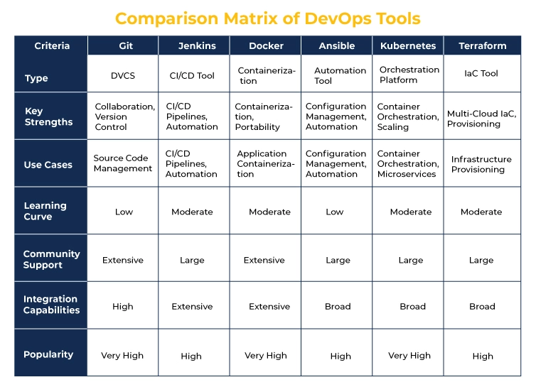 Comparison Matrix of DevOps Tools