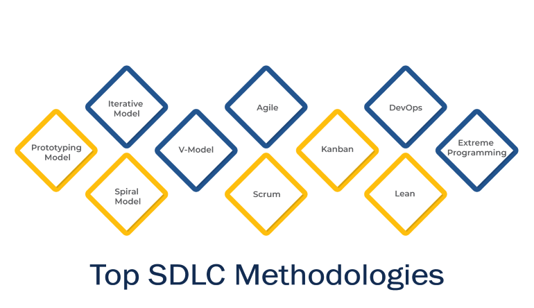 Top SDLC Methodologies