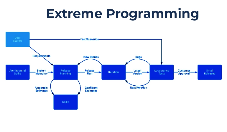 Extreme Programming