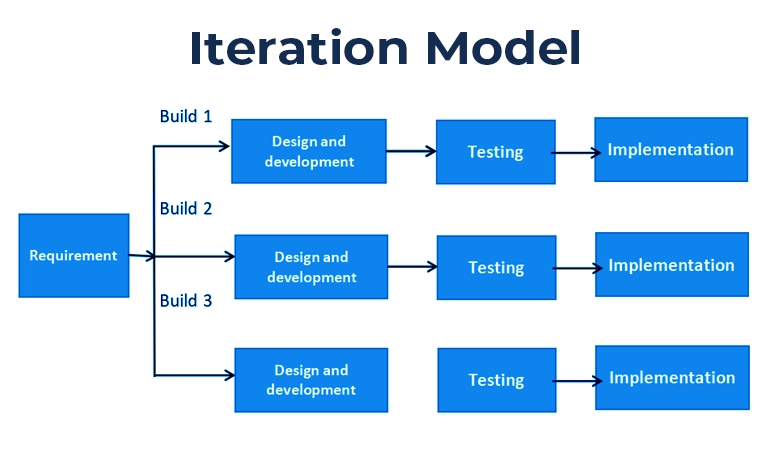 Iterative Model