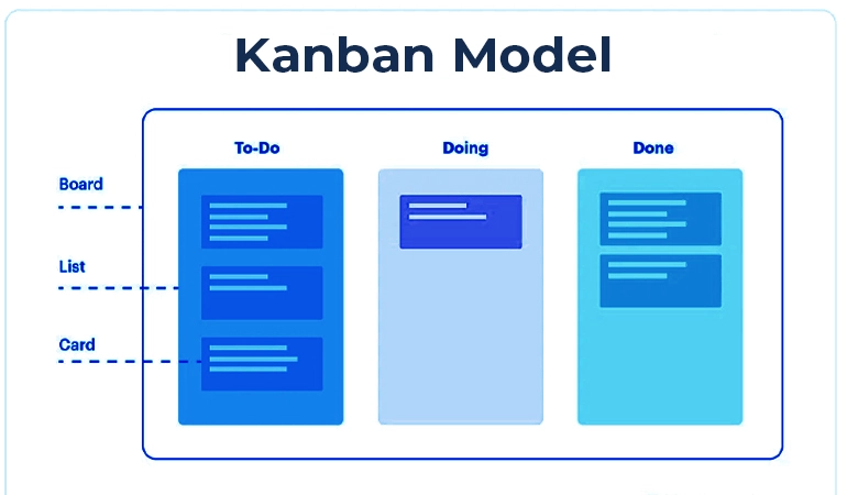 Kanban Model