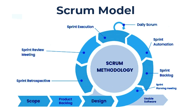 Scrum Model
