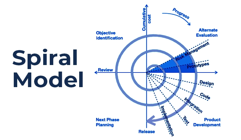 Spiral Model