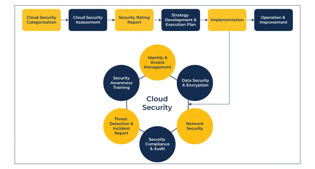 Cloud security info