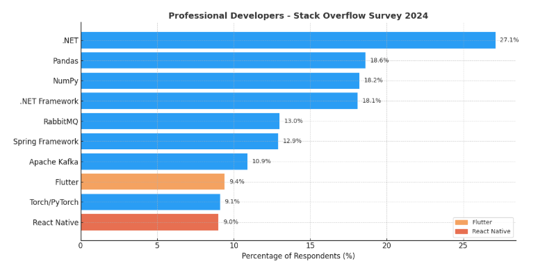 Flutters frameworks and libraries