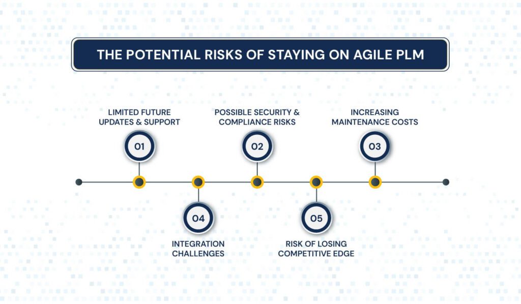 Oracle Agile PLM 