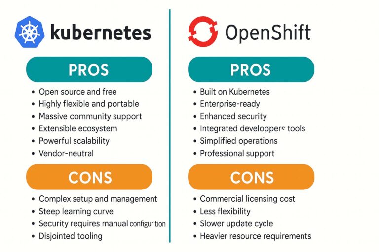 OpenShift vs Kubernetes: Everything you need to know