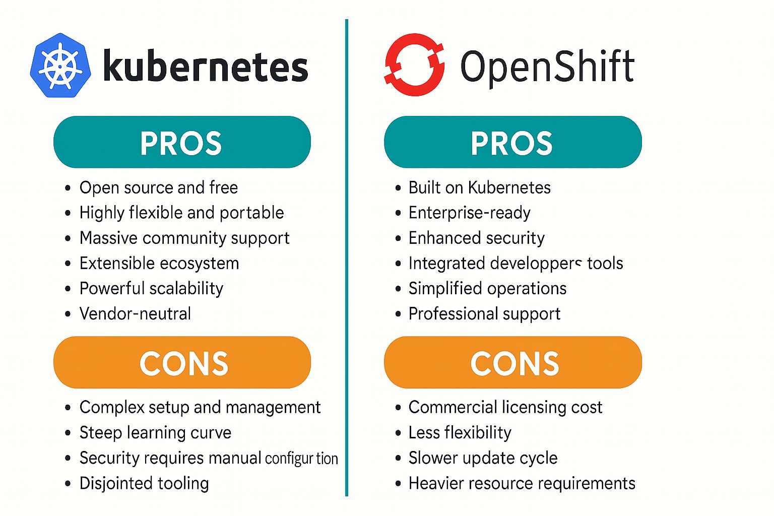 OpenShift vs Kubernetes: Everything you need to know