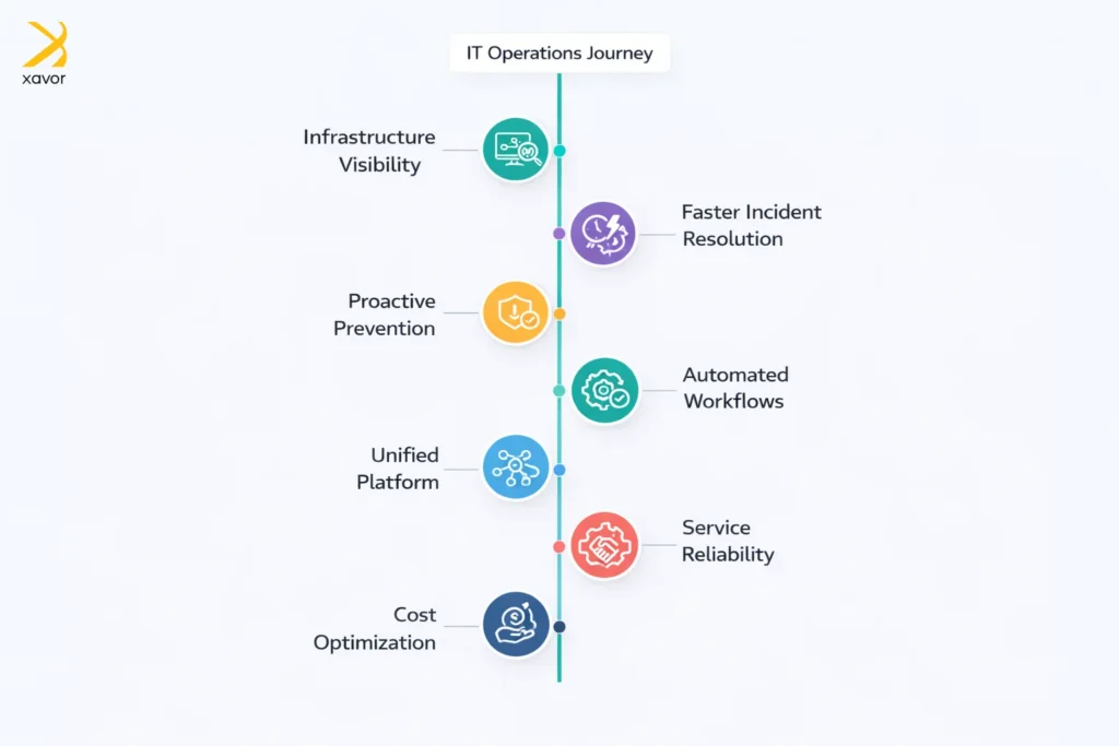 IT Operations Journey