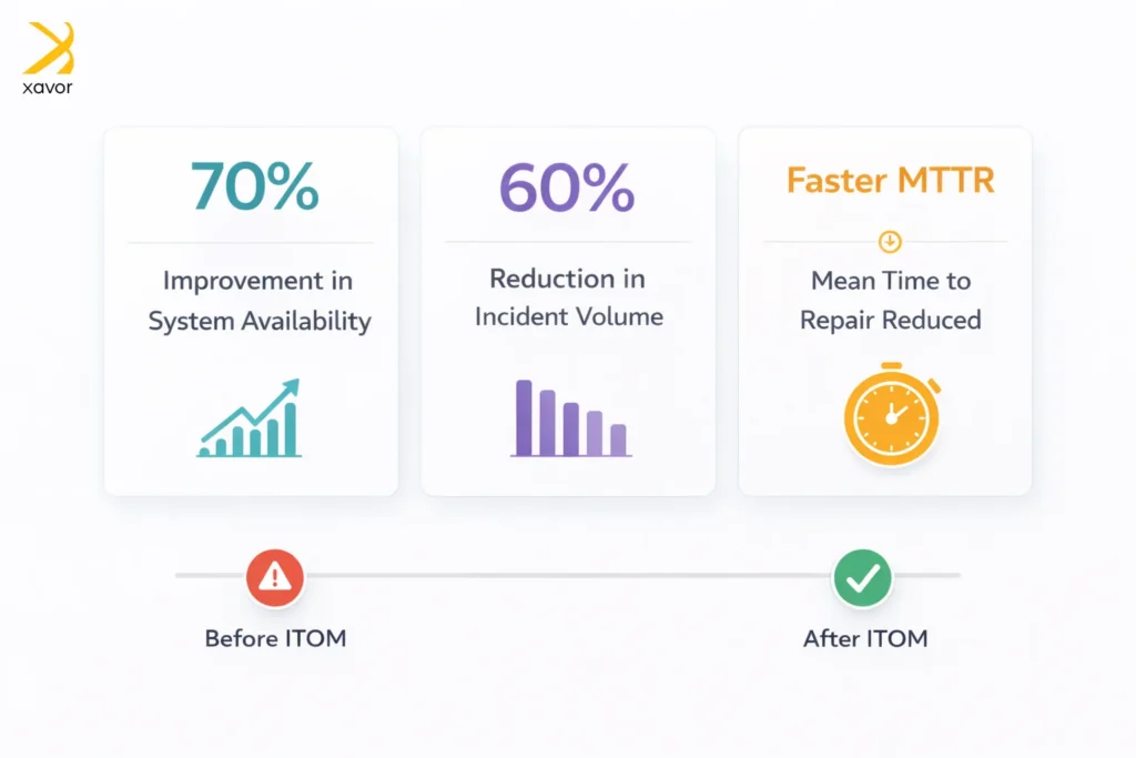 real world impact of servicenow itom