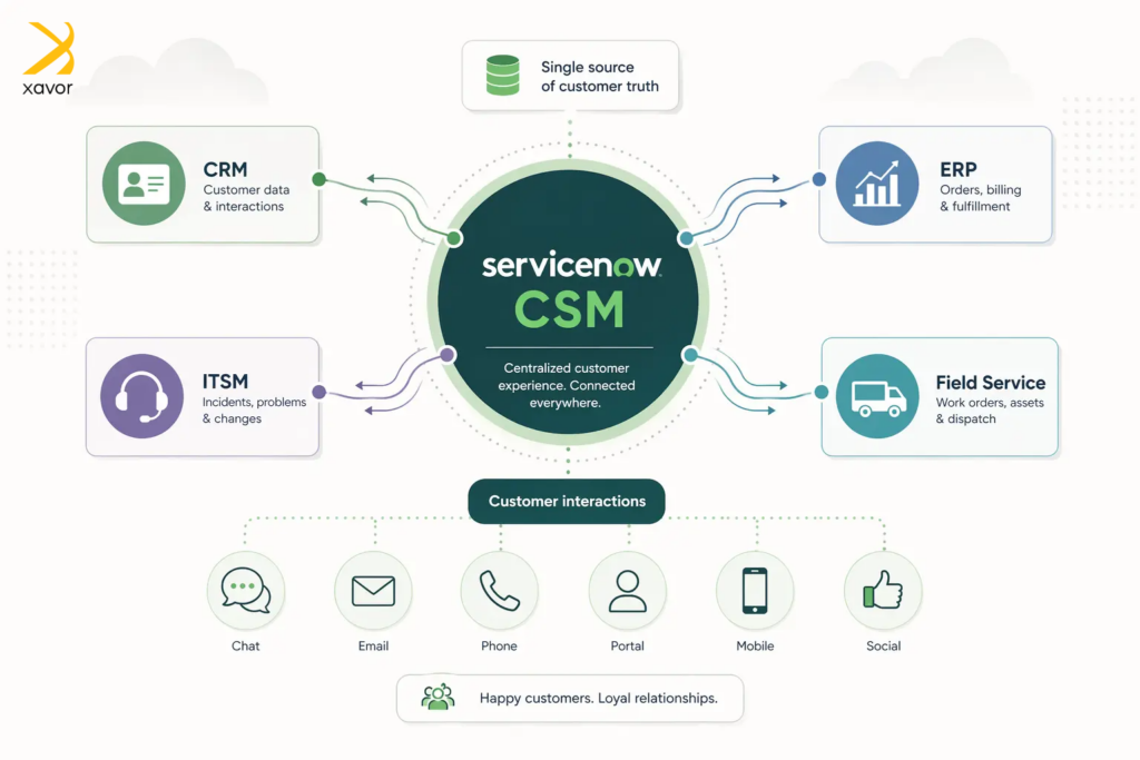 How ServiceNow CSM integrates with existing tools to improve customer ...
